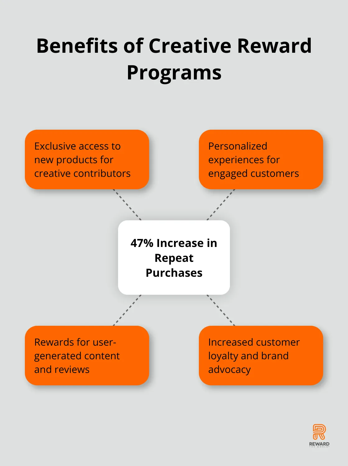 Hub and spoke chart showing benefits of creative reward programs, with Pacifica Beauty's 47% increase in repeat purchases as the central hub - User-Generated Rewards